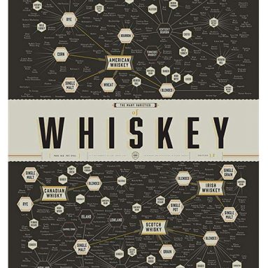 Whiskey Varieties Flow Chart Poster